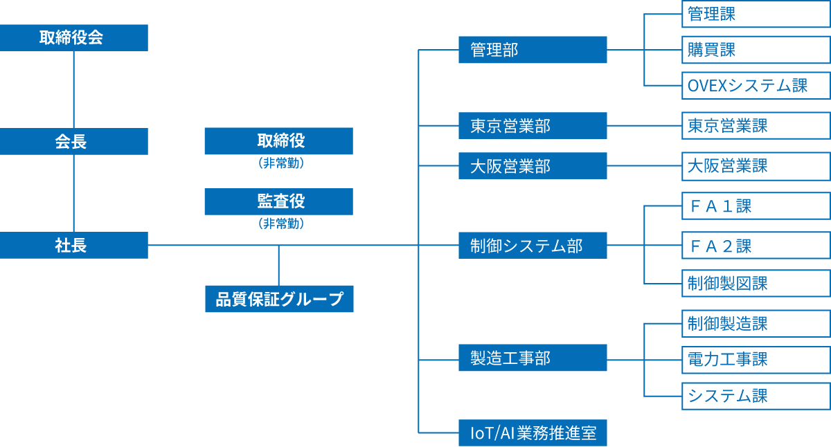 組織図
